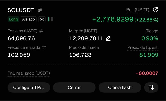 A trading dashboard showing a SOL/USDT long position with 5x leverage, displaying a PnL of +2,778.9299 USDT (+22.66%), entry price of 102.059, mark price of 106.723, and estimated liquidation price of 81.909—visually confirming the 22% gain mentioned in the celebratory post about closing the SOL trade.