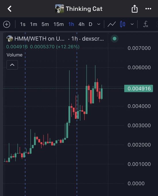 A cryptocurrency trading chart titled "Thinking Cat" displays the HMM/WETH pair on the Uniswap DEX, showing a price of 0.004916 with a 12.26% increase.