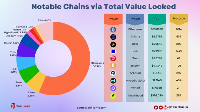 A chart titled 'Notable Chains via Total Value Locked' showing Ethereum leading at 56.54% ($53.099B), followed by Solana, Base, BSC, Tron, Bitcoin, Arbitrum, and others, sourced from defillama.com.
