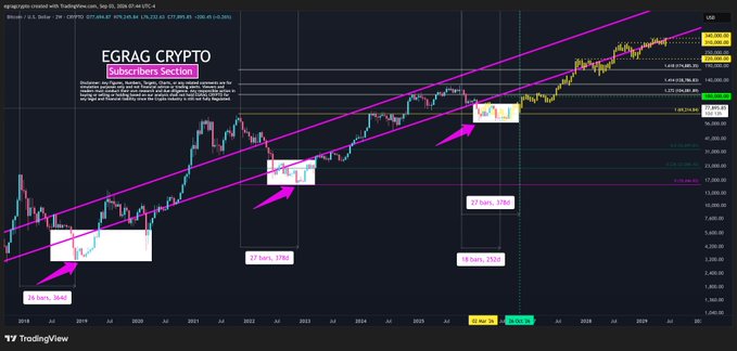 A Bitcoin chart from TradingView displays BTC/USD price action within an ascending channel, highlighting three historical "Subscribers Section" callout points with day counts (364, 378, and 2520) marked by pink arrows. The chart visually supports the post's thesis about cycle shortening, illustrating the 364-day and 378-day top-to-bottom windows referenced in the analysis, with current price around $117,970 in late 2026.