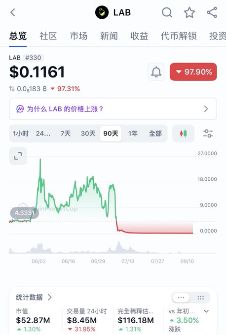 A crypto tracking app screenshot showing the LAB token (LAB #330) at $0.1161, down 97.90% with a 97.31% loss in the last 24 hours, displaying a 90-day price chart and statistics including a market cap of $52.87M.