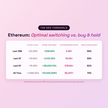 The image shows a table with information about Ethereum's optimal switching and buying/holding process, likely from a cryptocurrency platform such as CoinMarketCap. The table displays various data points related to these processes, including the number of token tokens that need to be bought in order to achieve an optimal switching point and the change in price of Ether relative to buying/holding options over time.