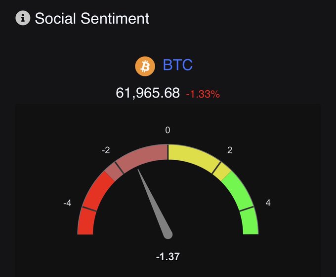 A "Social Sentiment" gauge widget displaying BTC (Bitcoin) at 61,965.68 with a -1.33% change, with a meter reading showing -1.37 on a scale from -4 to 4.