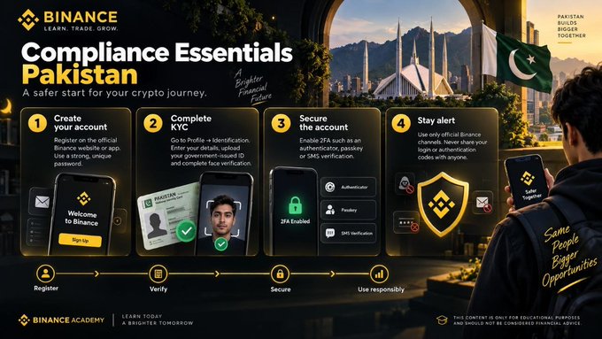 A Binance infographic titled 'Compliance Essentials Pakistan' outlining four steps: Create your account, Complete KYC, Secure the account, and Stay alert, with the tagline 'Pakistan Builds Bigger Together'.