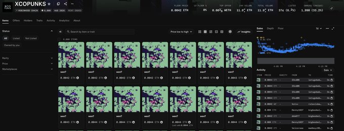 A screenshot of the XCOPUNKS NFT collection page on OpenSea, showing floor price metrics (0.0042 ETH, +4.43%), total volume (1,990 ETH), and an activity feed listing recent sales mostly at 0.0042 ETH, reflecting the slow trading activity mentioned in the post about low-priced punk sales.
