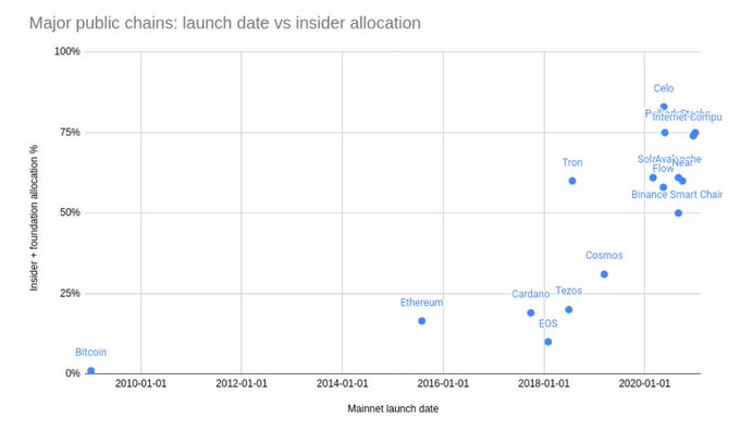 A scatter plot titled 'Major public chains: launch date vs insider allocation' showing cryptocurrency projects like Bitcoin, Ethereum, Celo, and Tron plotted by mainnet launch date against insider + foundation allocation percentage.