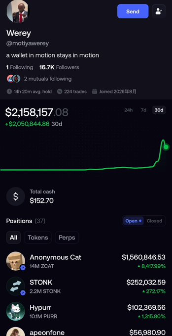 A trader profile screenshot showing Werey (@motiyawerey) with 16.7K followers, displaying a portfolio gain of +$2,050,844.86 (30d) and a 30-day portfolio value of $2,158,157.08, with the top position being "Anonymous Cat" (ZCAT) valued at $1,560,846.53 (+8,417.99%), visually confirming the post's claim of earning approximately $2.27 million from $ZCAT in the past week.