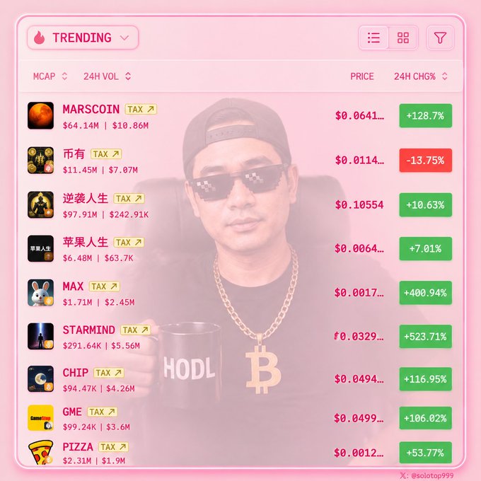A screenshot of a crypto trending list showing MARSCOIN at $0.0641 with a +128.7% 24H change, overlaid with a meme image of a man wearing pixelated sunglasses and a "HODL" mug with a Bitcoin necklace, illustrating the irony of the poster's post about checking their wallet after hearing of Marscoin's surge—only to find their holdings worth nothing.