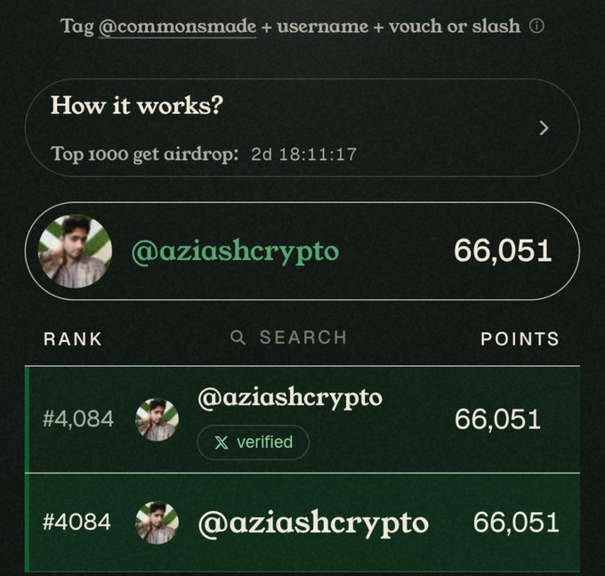Airdrop leaderboard interface showing @aziashcrypto with 66,051 points at rank #4,084 (verified) under @commonsmade, with a 2d 18:11:17 countdown for top 1000 airdrop.