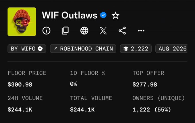 A screenshot of an NFT collection page titled 'WIF Outlaws' on Robinhood Chain, showing a floor price of $300.98, 24H volume of $244.1K, and 1,222 unique owners.