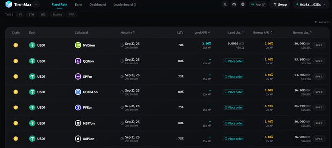 A screenshot of the TermMax decentralized finance platform's Fixed Rate market showing lending pairs with USDT collateral against tokens like NYDIAon, QQQon, SPTon, GOOOlon, PFEon, MSFTon, and AAPLon with maturity dates of Sep 30, 26.