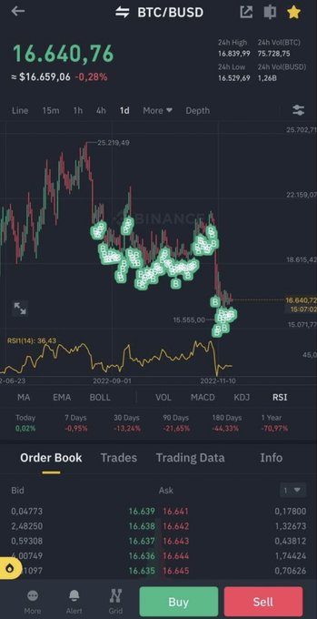 A Binance mobile app screenshot showing the BTC/BUSD trading pair at 16,640.76, featuring a price chart with green 'buy' signal markers and an order book at the bottom.