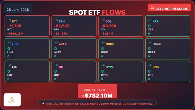 A dashboard displaying "SPOT ETF FLOWS" dated 25 June 2026 with a "SELLING PRESSURE" alert, showing significant outflows from Bitcoin (-$696.29M), Ethereum (-$81.87M), and Solana (-$3.94M) ETFs, while eight other tracked cryptocurrencies (HYPE, DOGE, BNB, LTC, AVAX, DOT, HBAR, LINK) registered zero flows, resulting in a total net flow of -$782.10M.