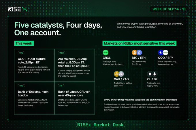 RISEX Market Desk infographic titled 'Five catalysts, Four days, One account' for Week of Sep 14, highlighting CRCL, BTC/ETH, QQQ/SPY, XAU/XAG, and CL/BZ alongside macroeconomic events including CLARITY Act vote, Arc mainnet launch, Bank of England, and Bank of Japan CPI.