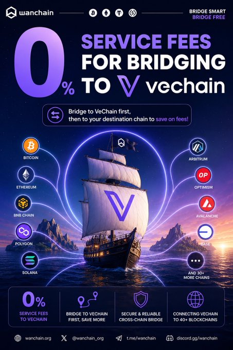 A promotional graphic for Wanchain advertises "0% SERVICE FEES FOR BRIDGING TO vechain," featuring a pirate ship with the VeChain "V" logo on its sails sailing toward a sunset. The image lists supported source chains (Bitcoin, Ethereum, BNB Chain, Polygon, Solana, Arbitrum, Optimism, Avalanche, NEAR) and highlights benefits including 0% fees to VeChain, bridging first to save more, secure cross-chain transfers, and connectivity to 40+ blockchains, aligning with the post's message about seamless $VET bridging via bridge.wanchain.org.