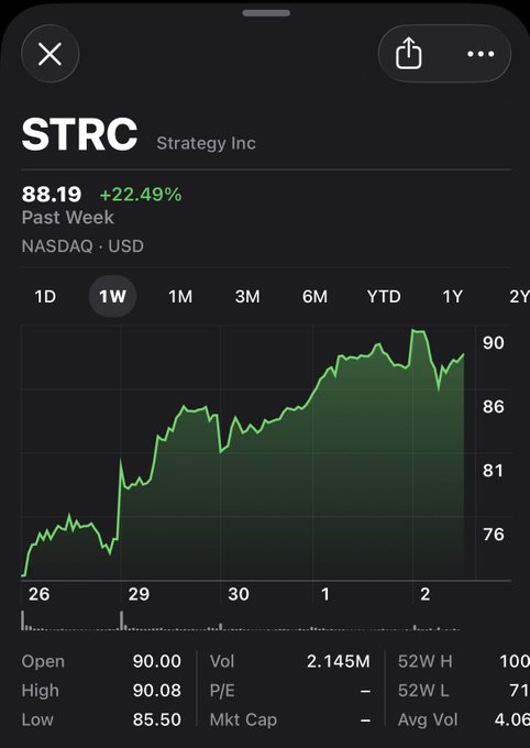 Stock chart showing STRC (Strategy Inc) at $88.19, up 22.49% over the past week on NASDAQ, with a 1-week view showing price movement from ~$72 to $88.