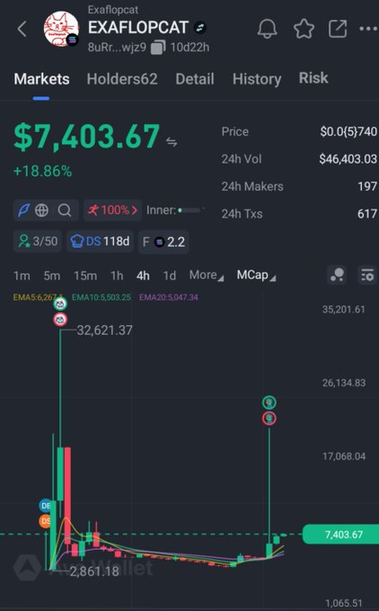A cryptocurrency tracking app displays the token 'EXAFLOPCAT' (EXA) with a price of $7,403.67 (+18.86%), showing a market cap chart and trading metrics including 24h volume of $46,403.03.