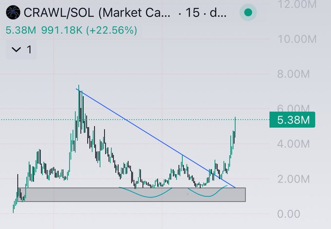 A cryptocurrency price chart for CRAWL/SOL showing a current price of 5.38M with a 24-hour gain of +22.56%, featuring technical analysis lines including a descending trendline and a rounded bottom pattern.