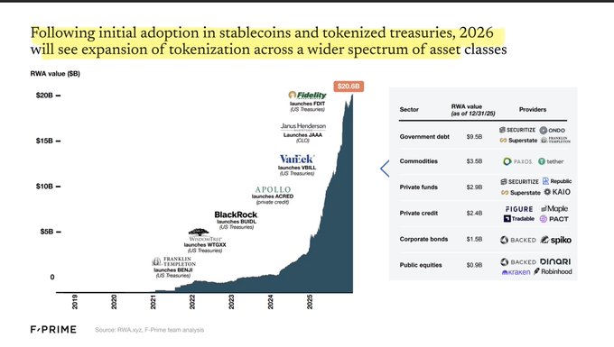 A chart from F Prime analysis showing the growth of Real World Asset (RWA) tokenization from under $5B in 2019 to $58.6B by Q4 2025, with major adoption milestones including BlackRock's BUIDL, Franklin's BENJI, Apollo's ACRED, and Janus Henderson's tokenized funds—supporting the prediction that 2026 will see expansion of tokenization across additional asset classes like commodities ($3.5B), private funds ($2.9B), and corporate bonds ($1.5B).