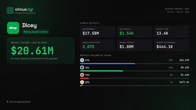 Circus.fyi Casino Intelligence dashboard showing deposit report for 'Dicey' operator with $20.61M deposit volume over the last 30 days, broken down by chain (ETH, SOL, TRX, BTC).