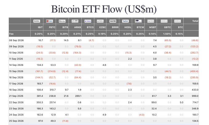 A 'Bitcoin ETF Flow (US$m)' table displaying daily flow data for various ETFs including IBIT, FBTC, BITB, ARKB, BTCO, EZBC, BRRR, HODL, BTCW, MSBT, GBTC, and BTC, from 08 Sep 2026 to 25 Sep 2026, with notable totals like (146.6) on 08 Sep and 433.0 on 18 Sep.