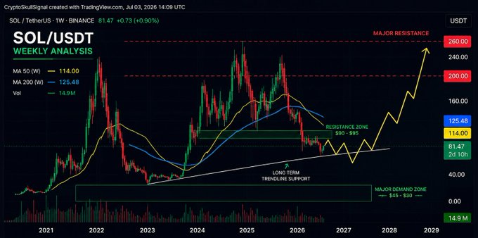 A weekly TradingView chart of SOL/USDT on Binance shows the pair trading at 81.47 (+0.90%), holding above a long-term ascending trendline support with a major demand zone at $30–$45 and a key resistance zone at $90–$95, while price action projects a potential rally toward the $260 major resistance by 2029.