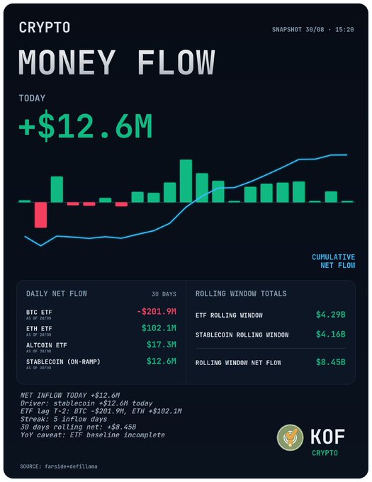 A 'CRYPTO MONEY FLOW' infographic dated 30/08 at 15:20 showing today's net inflow of +$12.6M, with daily breakdowns including BTC ETF (-$201.9M), ETH ETF ($102.1M), Altcoin ETF ($17.3M), and Stablecoin on-ramp ($12.6M), totaling a 30-day rolling net flow of +$8.45B.