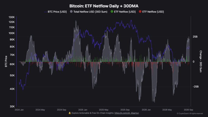 The chart titled "Bitcoin: ETF Netflow Daily + 30DMA" tracks BTC price (purple line) against ETF netflows (green/red bars) and total netflow USD (grey) from January 2024 to September 2026, showing BTC at approximately $78.4K with a 30-day ETF netflow sum of +$21.9B, visually confirming the post's claim that price has reclaimed the ETF cohort's realized price zone (~$72-73K) amid a strong bullish flow regime reversal.
