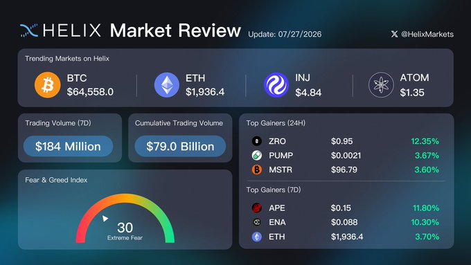 A "HELIX Market Review" dashboard dated 07/27/2026 shows trending markets (BTC, ETH, INJ, ATOM), trading volumes, and a Fear & Greed Index at 30 (Extreme Fear).