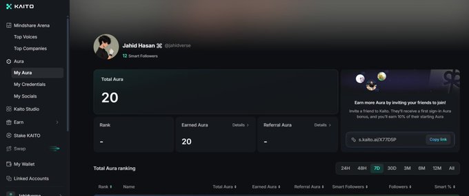 A screenshot of a Kaito dashboard for user 'Jahid Hasan' (@jahidverse) displaying a Total Aura score of 20, 12 Smart Followers, and options to earn more Aura.