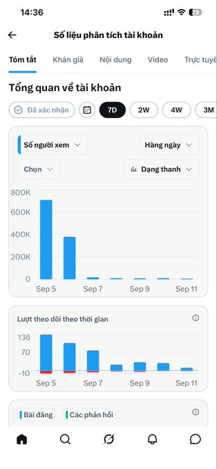 A screenshot of an Instagram analytics page in Vietnamese, showing a 7-day overview with a bar chart for views and audience growth metrics from September 5 to 11.