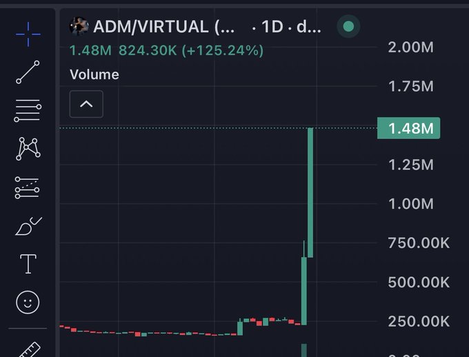 Cryptocurrency trading chart for ADM/VIRTUAL showing volume of 1.48M at 824.30K, with a +125.24% gain marked by a large green volume spike.