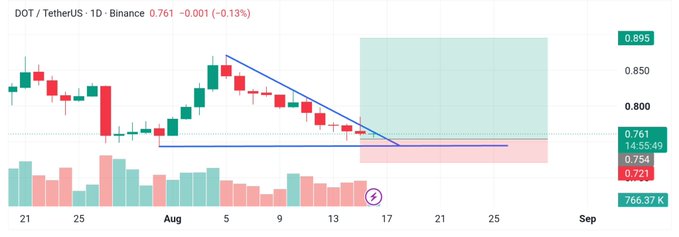 A candlestick chart showing the DOT/TetherUS trading pair on Binance, with the current price at 0.761, displaying technical analysis with a descending triangle pattern.