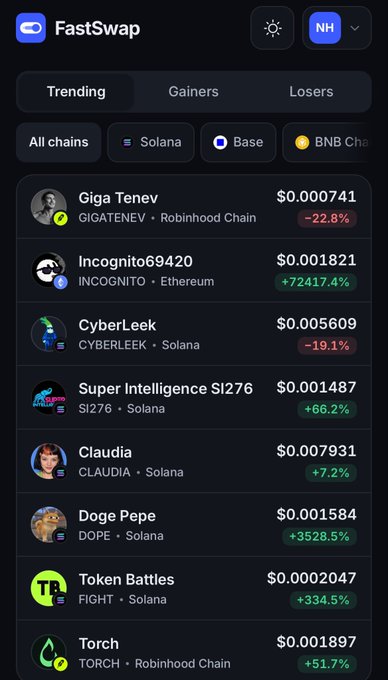 FastSwap crypto app showing trending tokens with prices and percentage changes, including Giga Tenev (-22.8%), Incognito69420 (+72417.4%), CyberLeek (-19.1%), Super Intelligence SI276 (+66.2%), Claudia (+7.2%), Doge Pepe (+3528.5%), Token Battles (+334.5%), and Torch (+51.7%) across chains like Solana, Base, BNB Chain, Ethereum, and Robinhood Chain.