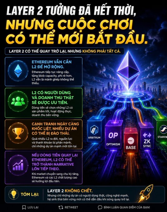 An infographic in Vietnamese discussing Layer 2 cryptocurrency solutions like Arbitrum, Optimism, Base, and zkSync, with the headline 'Layer 2 tưởng đã hết thở, nhưng cuộc chơi có thể mới bắt đầu' (Layer 2 thought to be dying, but the game may just be beginning).