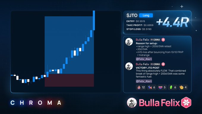 The image features a blue chart with multiple lines connecting dots against a dark background. The chart is titled "Chrome" at the top of the screen, indicating that it is a representation of a trading strategy or analysis. There are two main points on this chart: one in the center represents Suto Long (SUTO) and another in the bottom left corner represents a price chart with the text "Adding $4.4R". The rest of the image features various other information about BullsEye trading which is shared amongst team members, giving them an idea of what is happening inside the system or how they can contribute to this process.