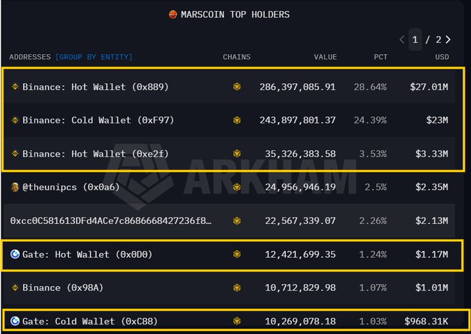 A screenshot of Marscoin Top Holders list showing Binance Hot Wallet, Cold Wallet, and Gate.io wallets with their respective holdings and percentages.