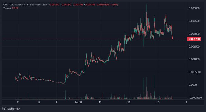 The image is a TradingView candlestick chart of the GTA6/SOL pair on Meteors DEX, showing a 5-day price action that surged from near $0 to a peak around $0.0030 before pulling back to $0.001798 (-4.00% on the day) with a 24-hour volume of 63.4K. This visual reinforces the post's claim of a recent pullback after a sharp rally, supporting the narrative that $GTA6 is positioned as a potential mainstream meme coin tied to the upcoming Grand Theft Auto hype.