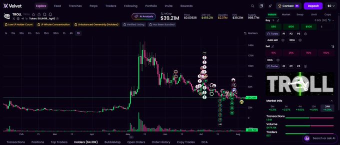 A screenshot of the Velvet trading platform showing the price chart for the meme coin 'TROLL', with a current price of $39.21M.