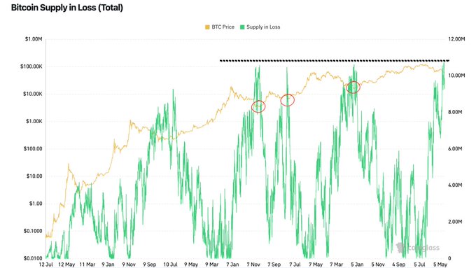 A chart titled "Bitcoin Supply in Loss (Total)" displays the relationship between BTC Price (orange line) and Supply in Loss (green line) from July 2012 to May 2025 on logarithmic scales, showing that the supply in loss has reached its highest level ever (above 10M BTC), surpassing previous peaks circled in red that aligned with the 2019 bottom, COVID bottom, and 2022 bottom—suggesting current market conditions may represent a buying opportunity.