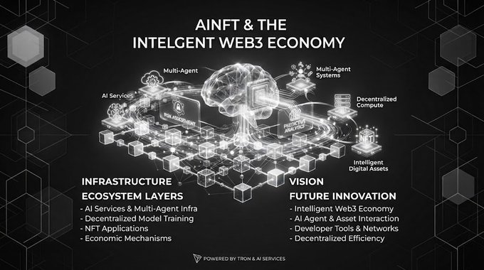 Infographic titled 'AINFT & THE INTELLIGENT WEB3 ECONOMY' showing a brain connected to digital systems, listing Infrastructure Ecosystem Layers (AI Services, Multi-Agent Infra, Decentralized Model Training, NFT Applications, Economic Mechanisms) and Vision Future Innovation (Intelligent Web3 Economy, AI Agent & Asset Interaction, Developer Tools, Decentralized Efficiency), powered by TRON & AI Services.