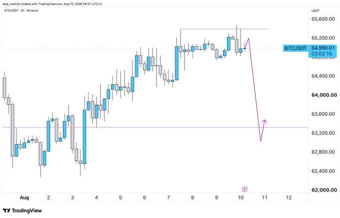 A 4-hour BTCUSDT candlestick chart from Binance shows Bitcoin trading around $64,990 after a sharp pullback from the $65,200 resistance zone down toward the $63,200 support level, illustrating the dump mentioned in the post despite widespread expectations of a squeeze to $67-70K targets.