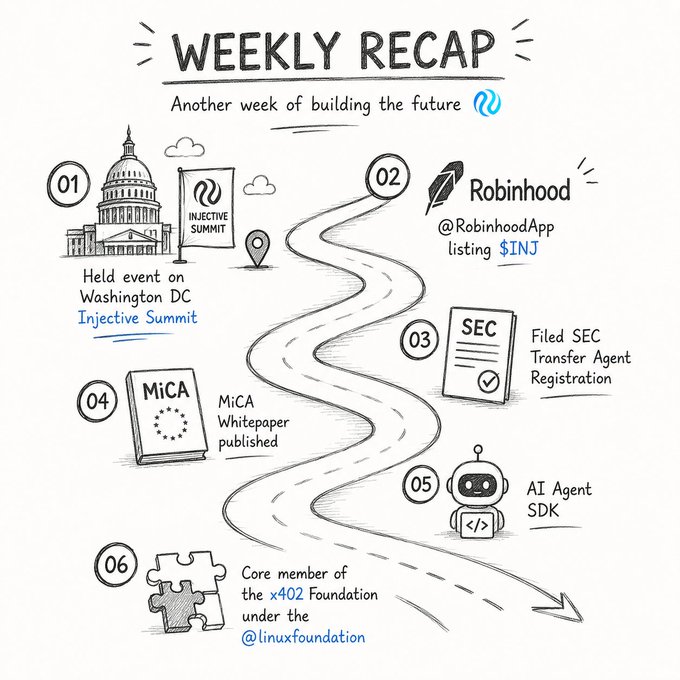Hand-drawn 'WEEKLY RECAP' infographic for Injective listing six achievements: Injective Summit in DC, Robinhood listing $INJ, SEC Transfer Agent Registration, MiCA Whitepaper published, AI Agent SDK, and x402 Foundation membership.