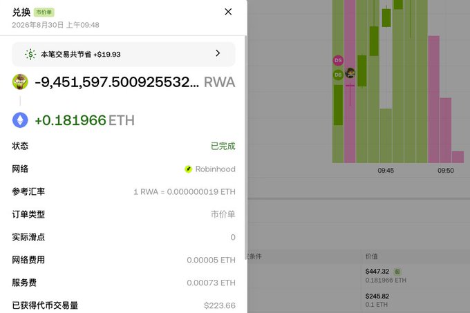 A Chinese-language crypto exchange order detail screen showing a swap completed at 09:48 on Aug 30, 2026, exchanging -9,451,597.5 RWA for +0.181966 ETH on the Robinhood network with $223.66 volume.