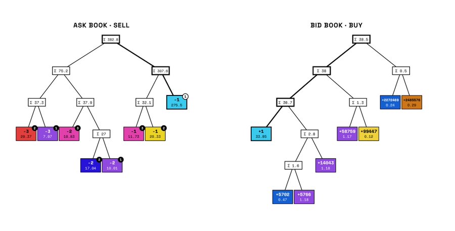 Two tree diagrams labeled 'ASK BOOK : SELL' and 'BID BOOK : BUY' display financial order book data with price levels and quantity values in various colors including red, blue, yellow, and purple.