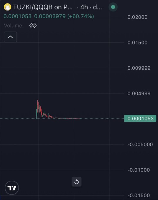 A TradingView chart showing the TUZKI/QQQB token on PancakeSwap with a price of 0.0001053 and a 60.74% increase.