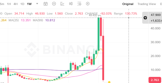 A Binance weekly chart showing a dramatic 92.03% drop in price, with the candle falling from a high of 46.930 to a close of 2.763.