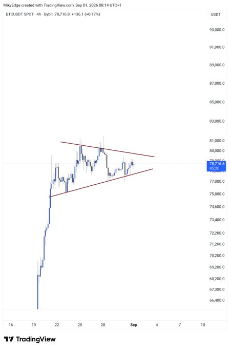 A TradingView 4-hour candlestick chart of BTCUSDT on MEXC shows Bitcoin's price at $78,716.80 (+0.17%), with the price action forming a symmetrical triangle pattern (~$67-80K range) that appears poised for a breakout, aligning with the post's prediction of an imminent major move.