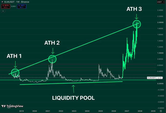 A TradingView chart of XLMUSDT on Binance showing three all-time highs (ATH 1, ATH 2, ATH 3) marked along an ascending green trendline, with a 'LIQUIDITY POOL' labeled below the consolidation zone.