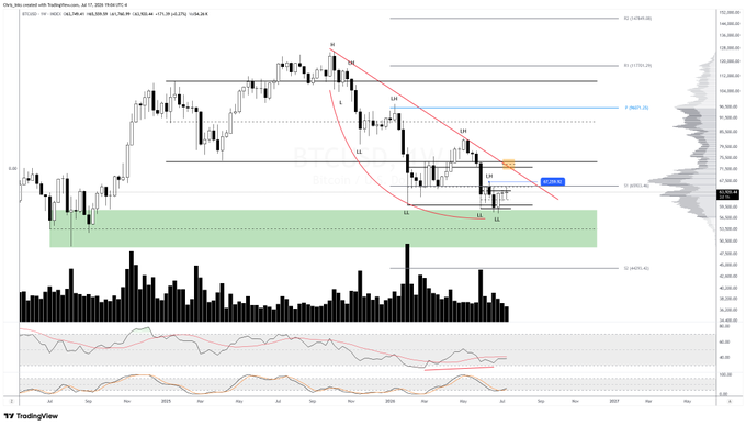 A TradingView weekly chart of DXY (U.S. Dollar Index) showing a descending arc with an HL (higher low) marked at 100.20 and a green demand zone near 98-99, accompanied by declining volume bars and an RSI indicator at the bottom, supporting the post's discussion of Bitcoin's weakening volume and need for a breakout above current levels to rally toward 74-75K.